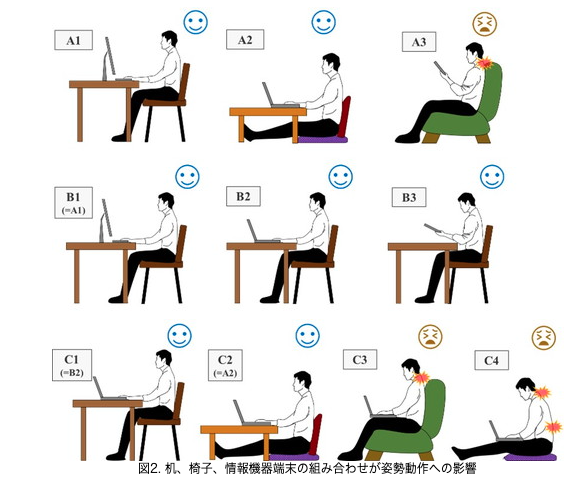 机、椅子、情報機器端末の組み合わせが姿勢動作への影響